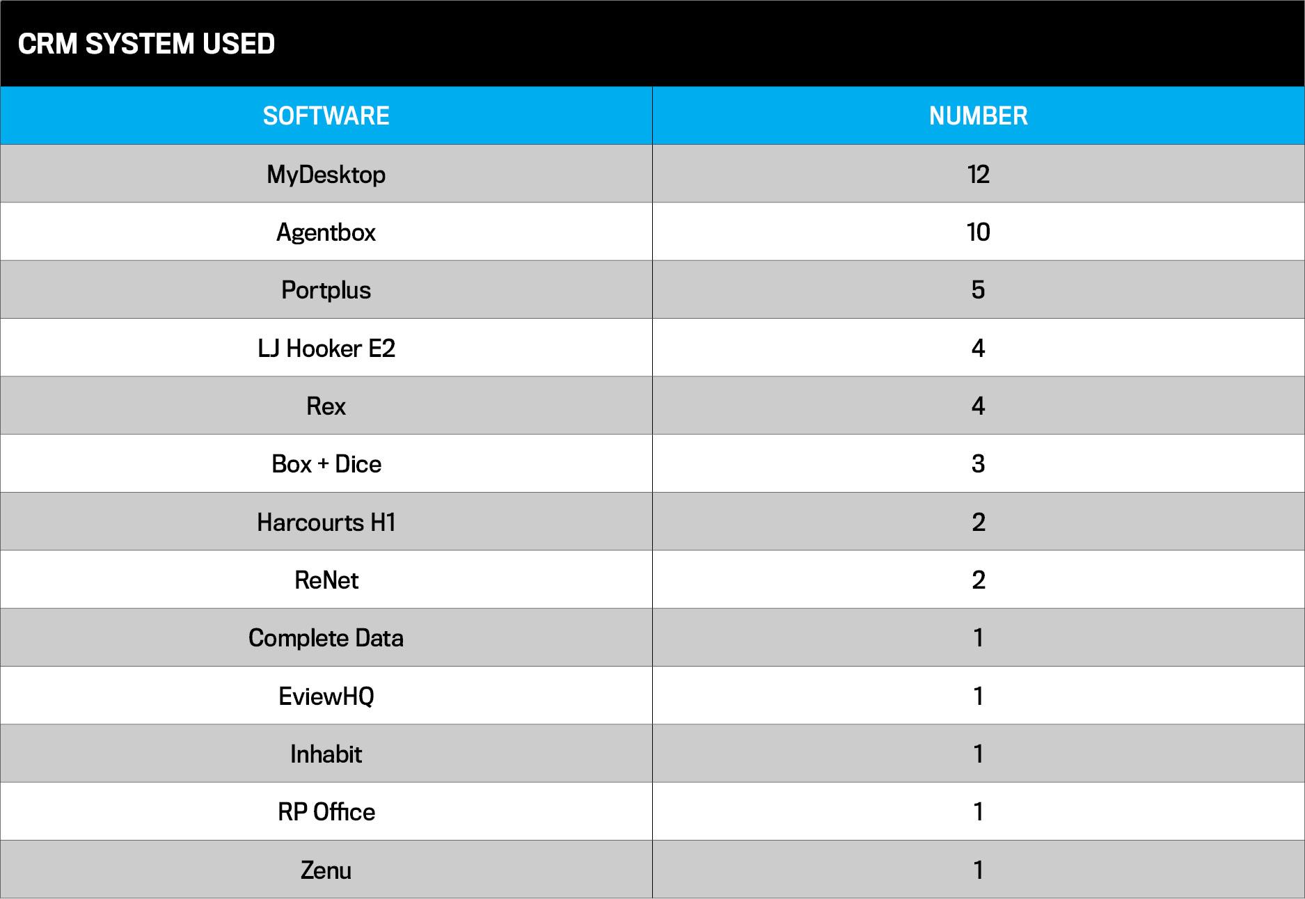 Regional and city offices statistics