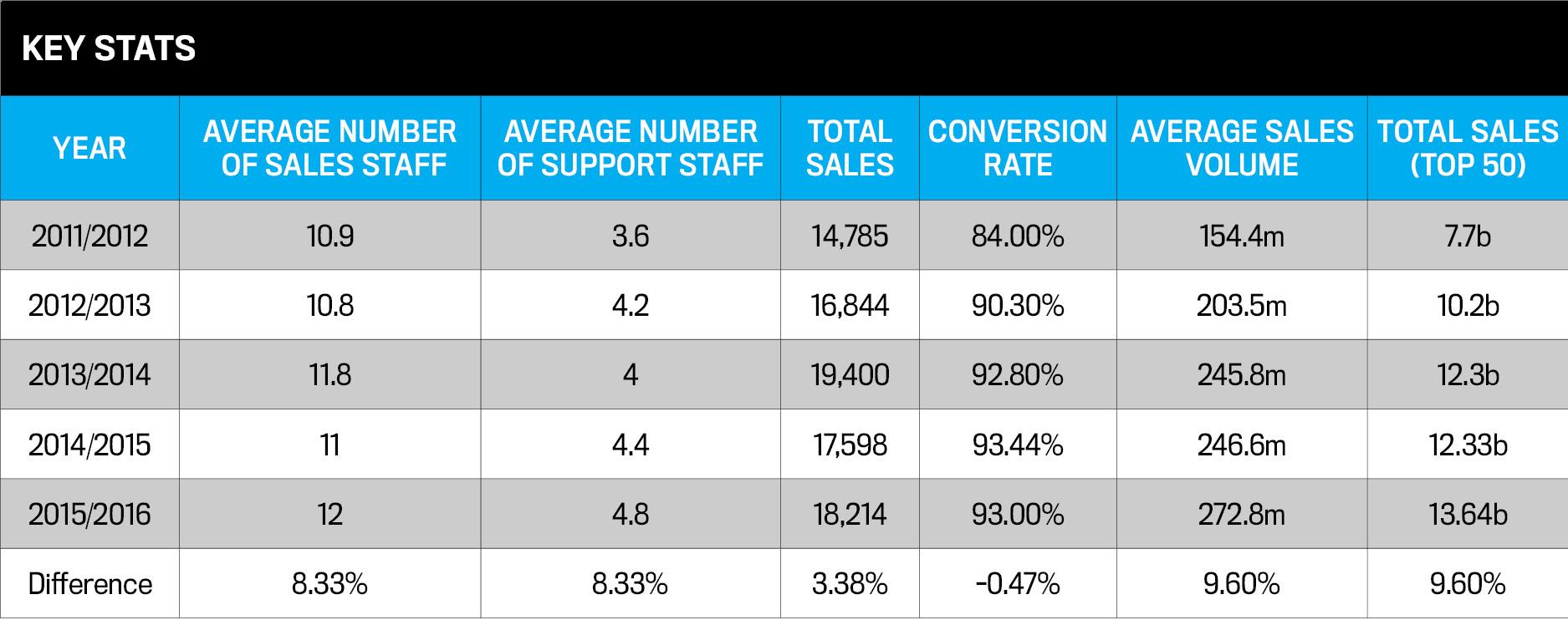 Top 50 sales statistics