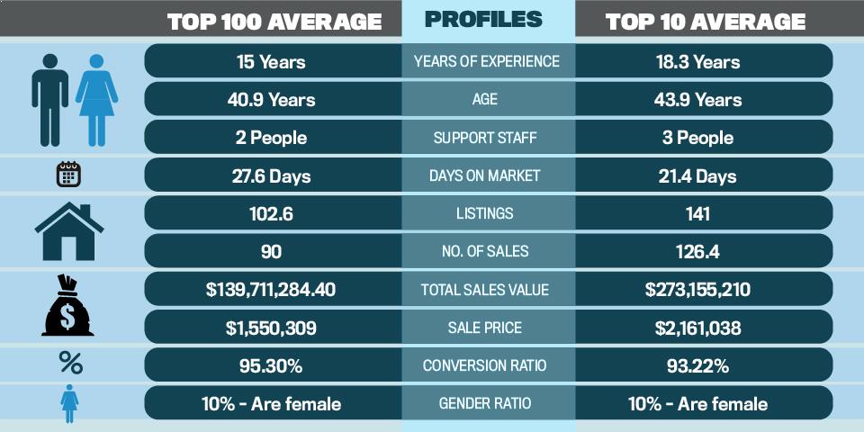 Top 100 Agents 2016 Average