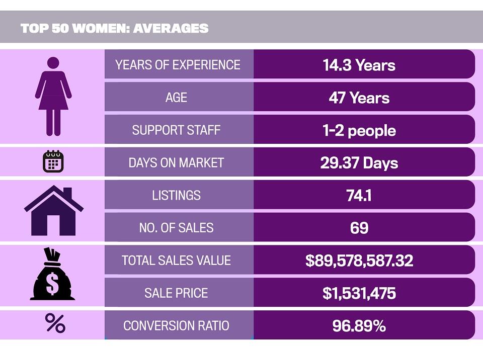 Top 50 Women in Real Estate Averages