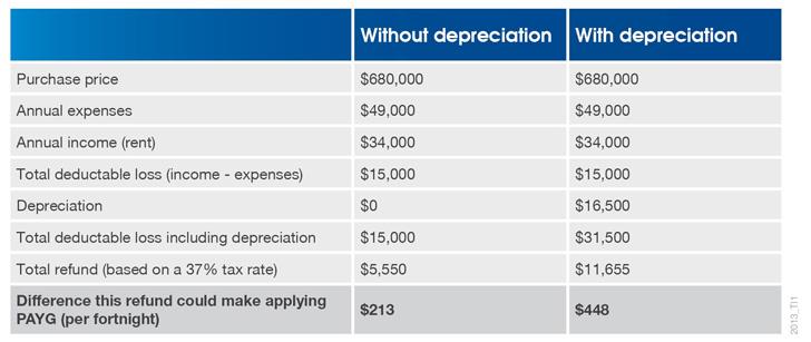 Help property investors to receive $235 more per fortnight-RBO-Chart