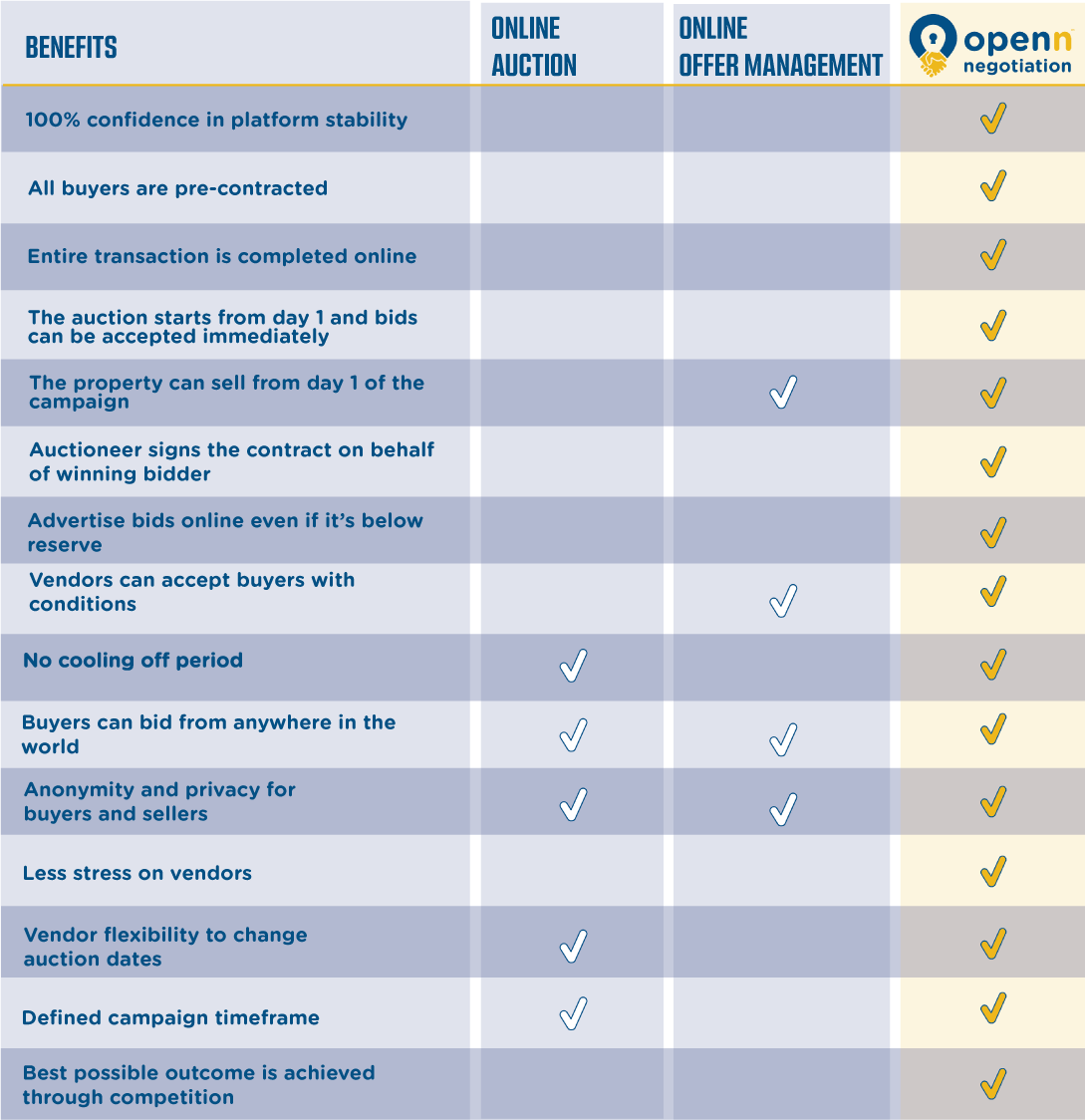 Openn Negotiation Platforms Table