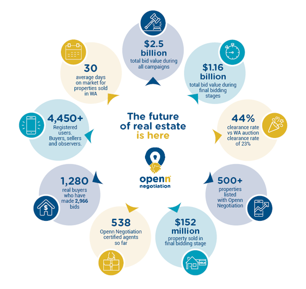 Openn Negotiation turns 1