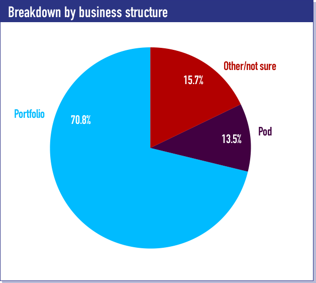 Breakdown by business structure