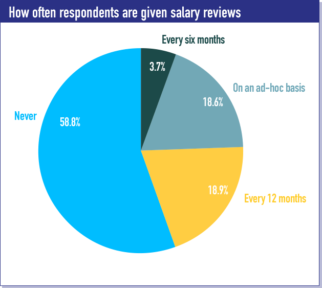 How often respondents are given salary reviews