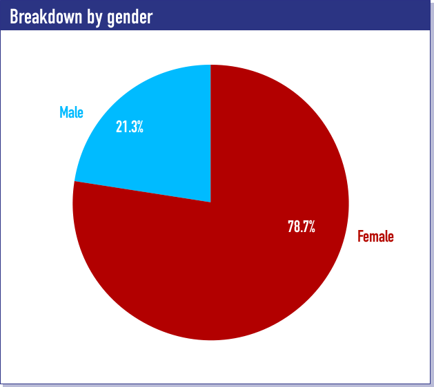 Breakdown by gender