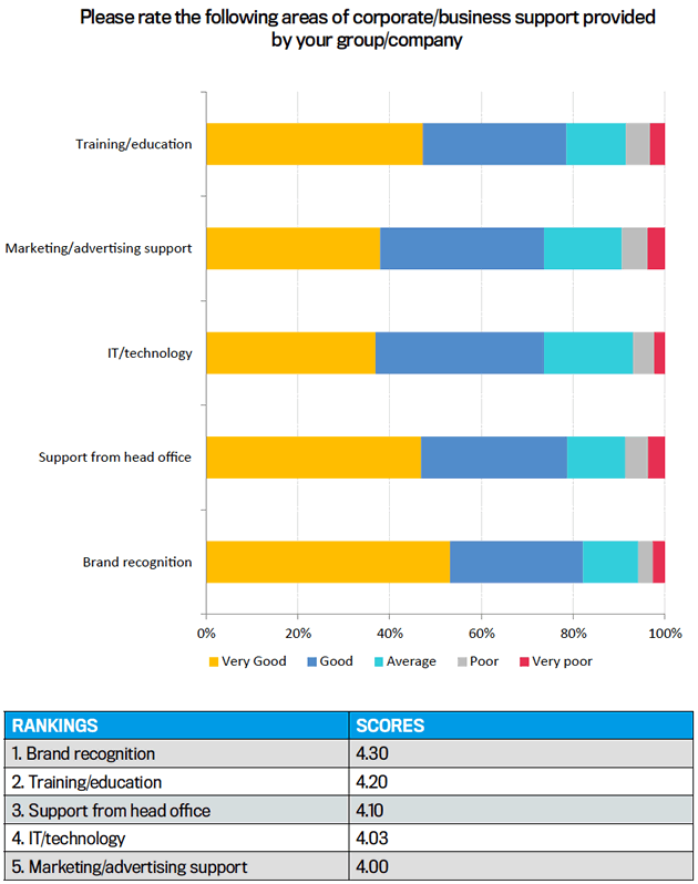 Rate the areas of corporate/business support