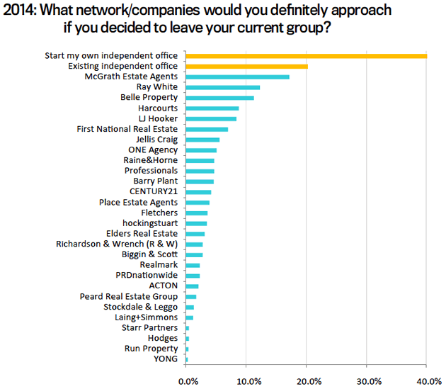 What network/companies would you definitely approach