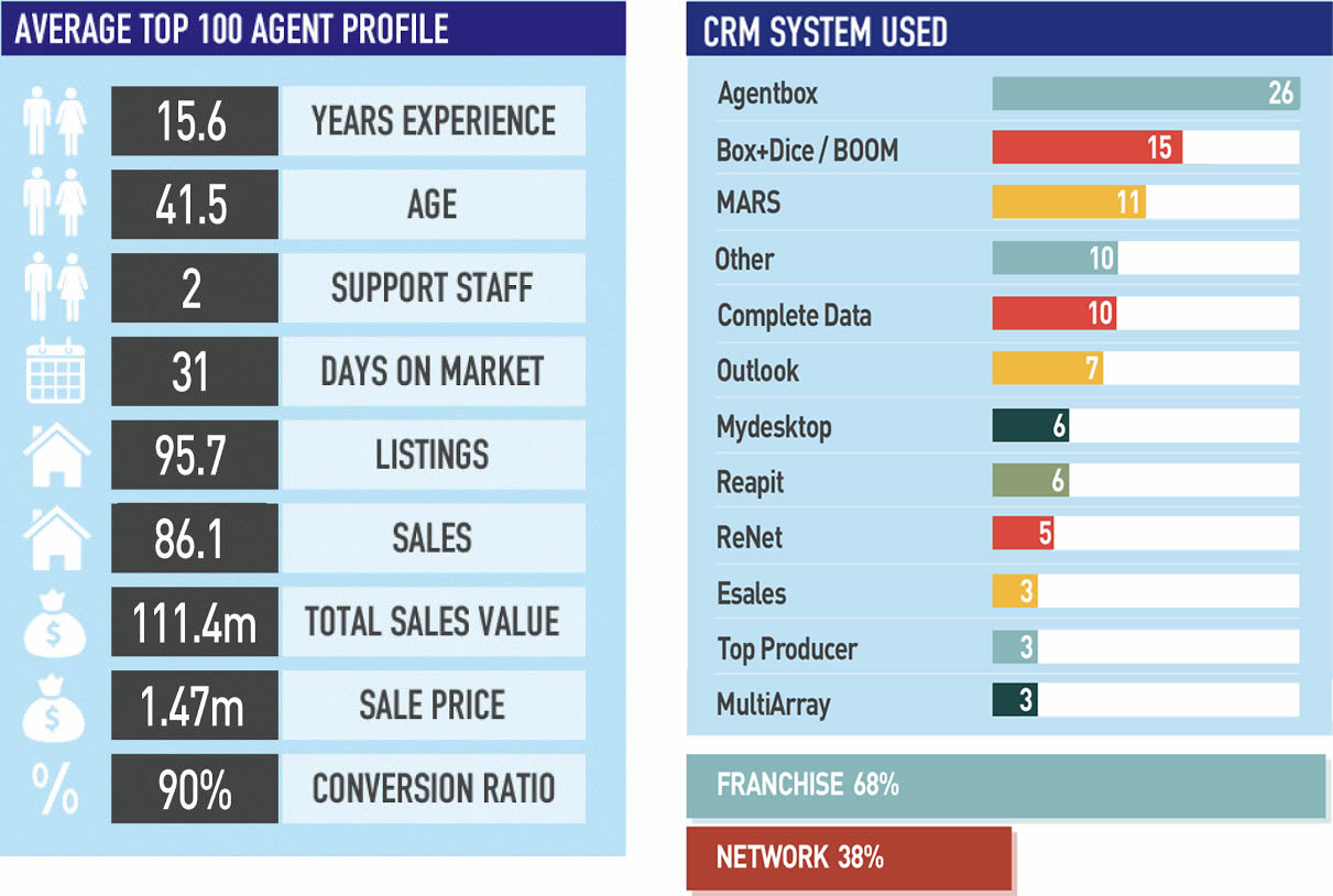 Top 100 Agent Profile