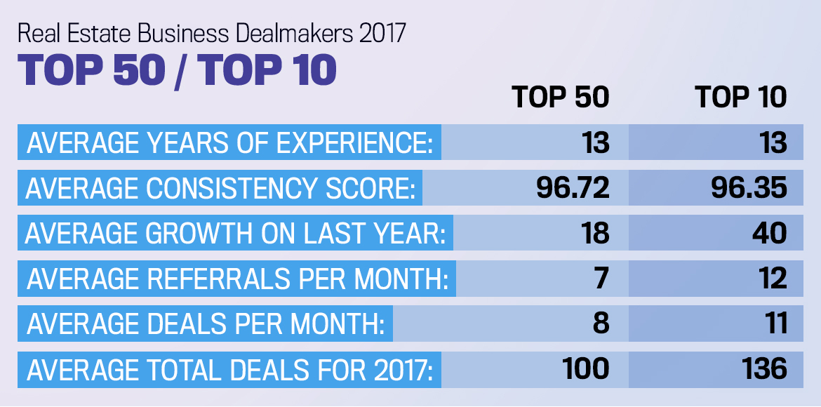 Top 50/10 Business Dealmakers