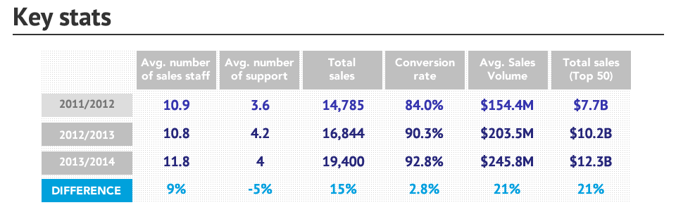 Top 50 sales offices