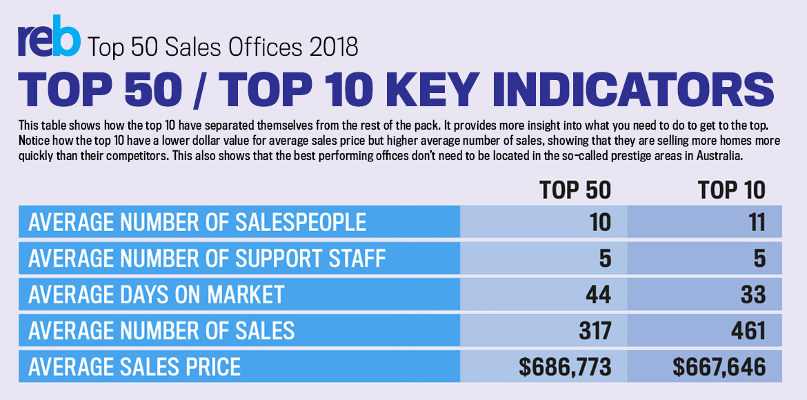 Top Key Indicators