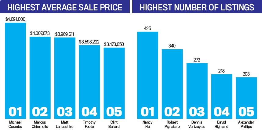 Highest Average Sale Price