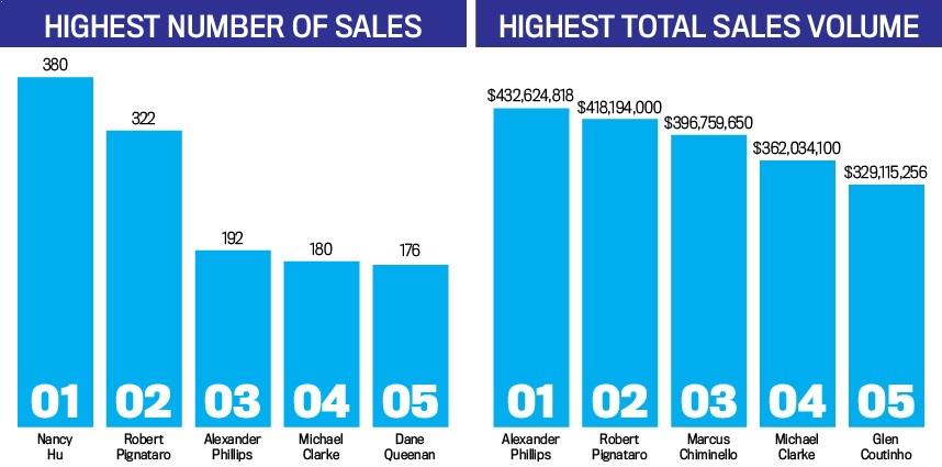 Highest Sales Volume