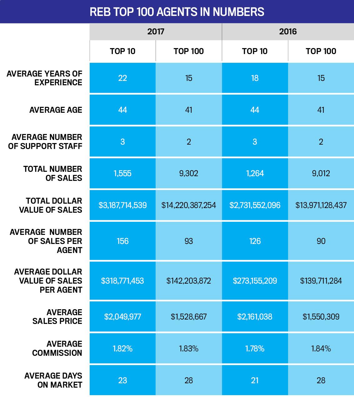 Top 100 Agents In Numbers