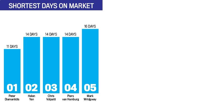 Shortest days on market