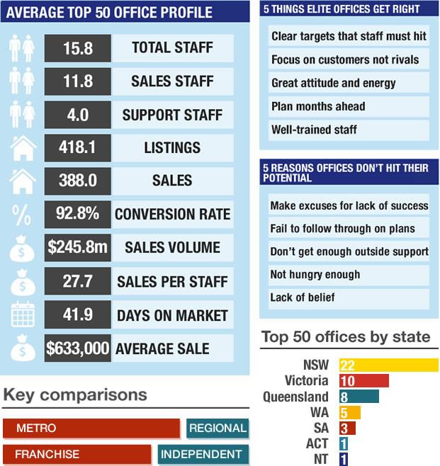 Top 50 Sales Office infographic