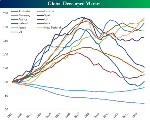 Global home price index developed markets