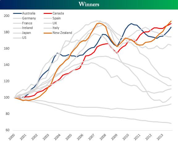 Global home price index winners