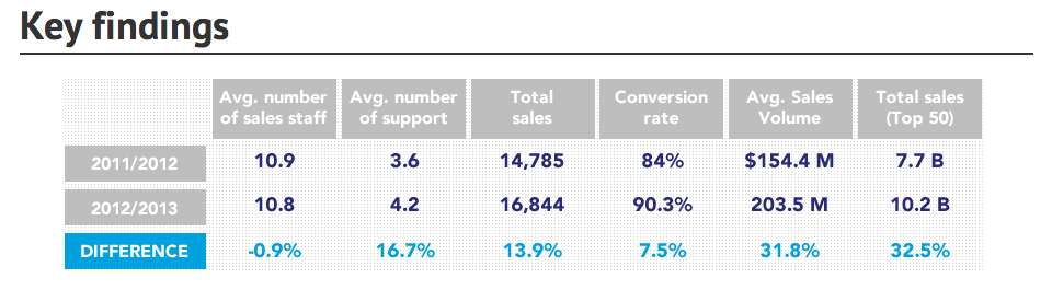 Top 50 sales offices