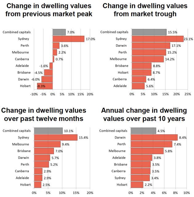 RP Data Dwelling Values