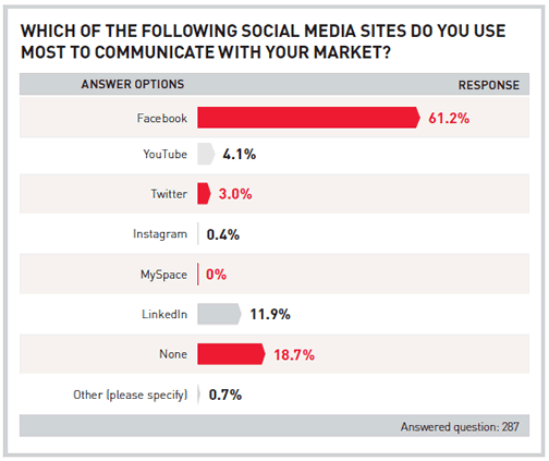 Social media real estate