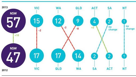 State breakdown