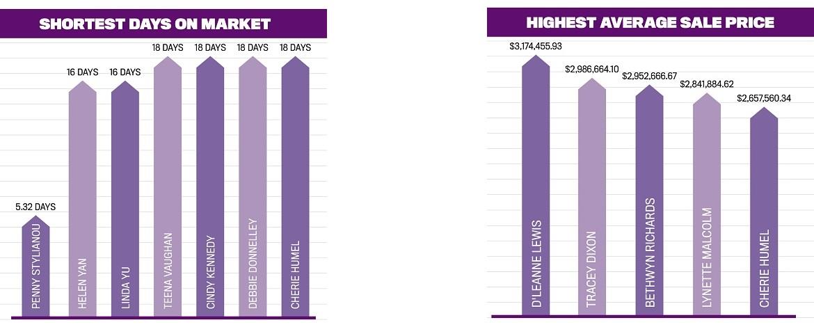 AVG sales 