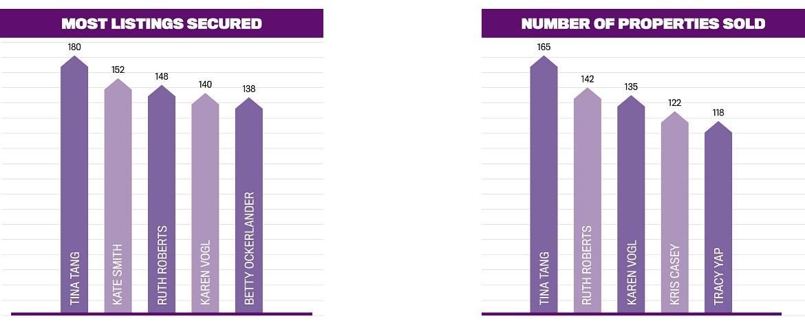 Most properties sold listing